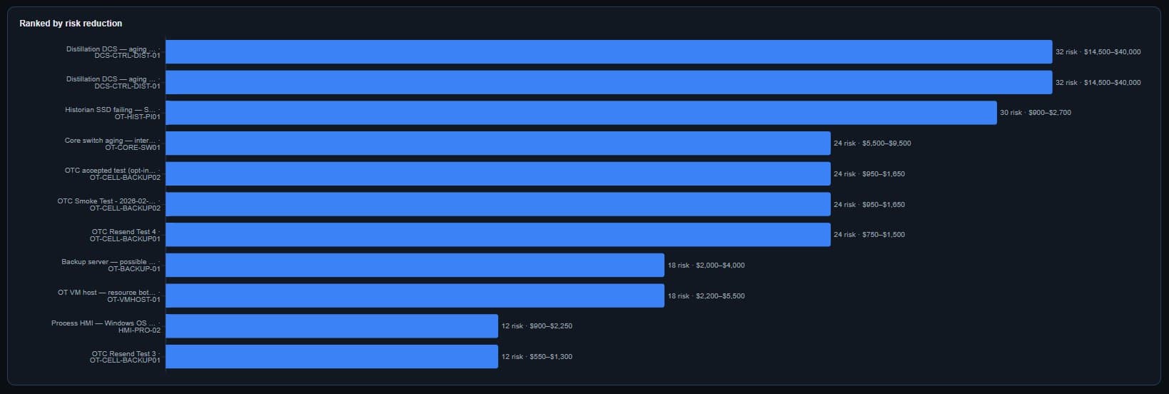 Operator Dashboard — ranked by risk reduction, portfolio view